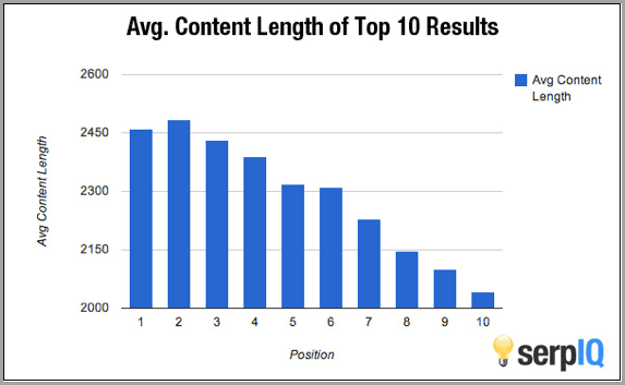 SERP-IQ-content-length-graph-example-of-how-to-improve-your-SEO