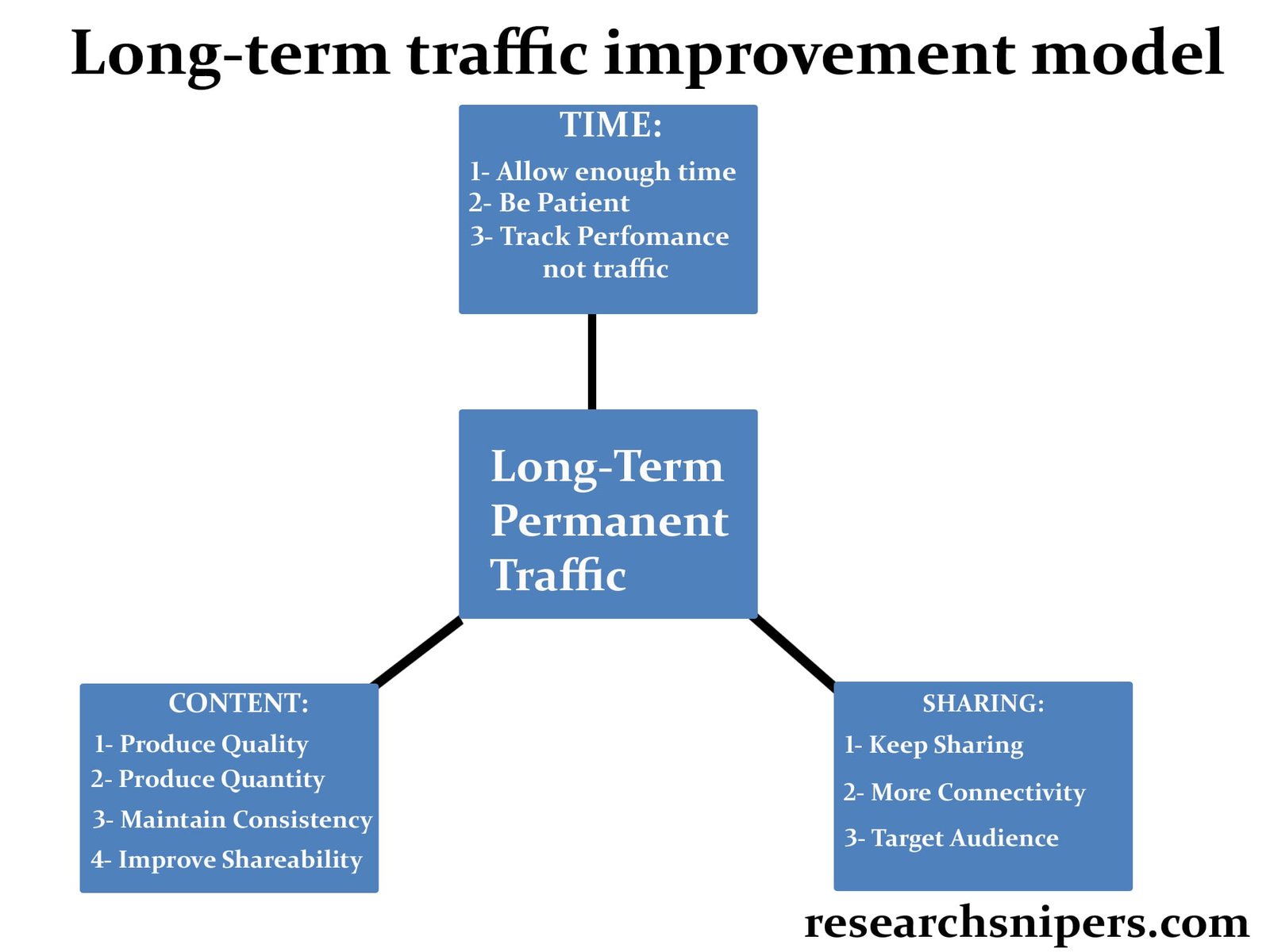 traffic-model