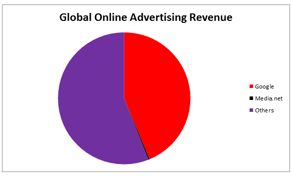 Global ad revenue