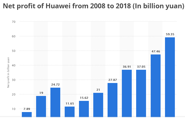 Huawei Net Profits exceeded $859 million in 2018 – Research Snipers